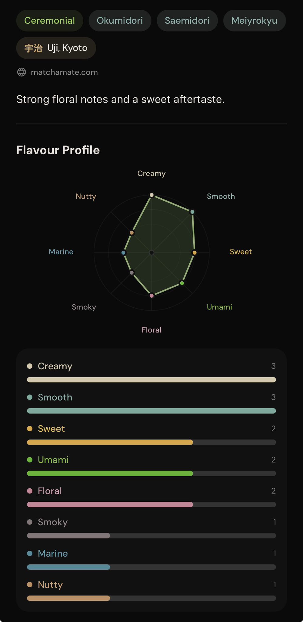 Flavour profile