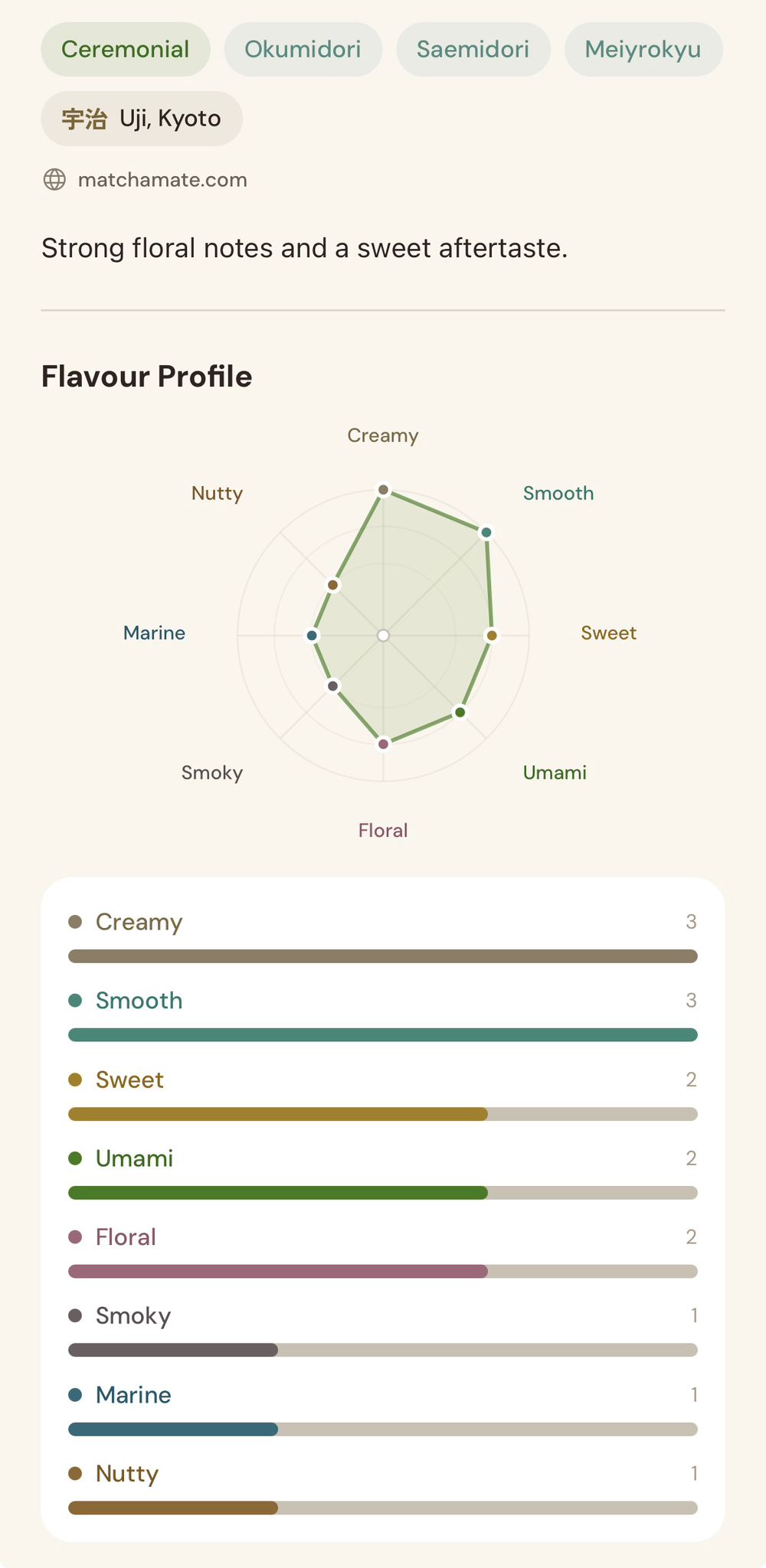 Flavour profile